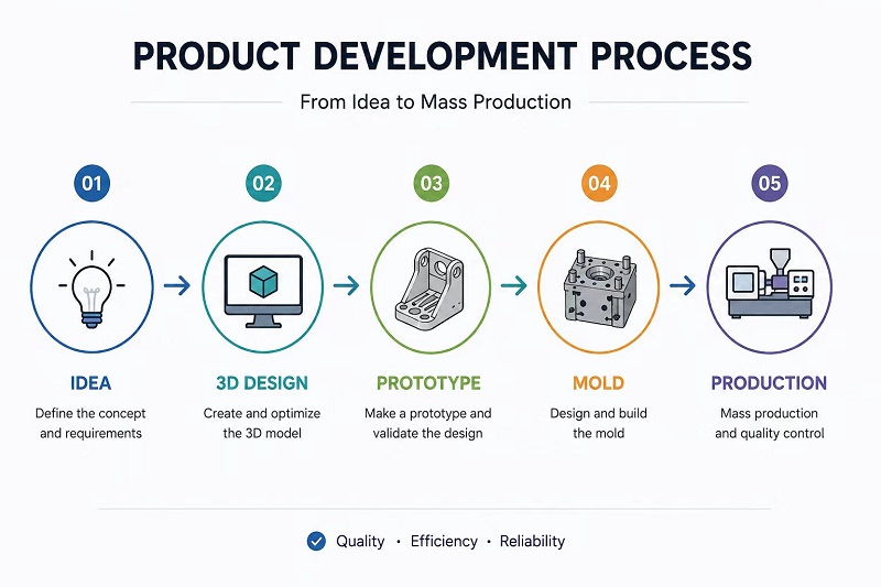 Dall'idea alla produzione di massa: come trasformiamo i concetti in prodotti in plastica di alta qualità